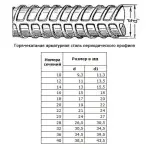 Арматура 12 мм А500С А3